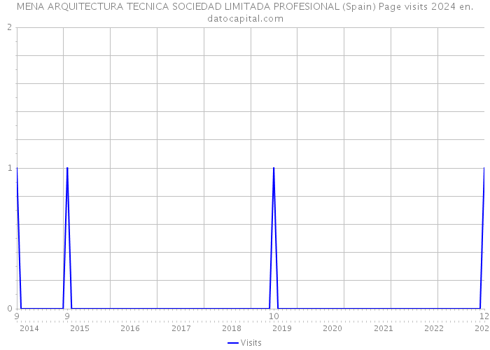 MENA ARQUITECTURA TECNICA SOCIEDAD LIMITADA PROFESIONAL (Spain) Page visits 2024 