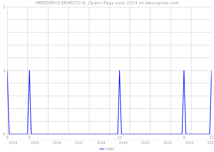 HEREDEROS ERNESTO SL (Spain) Page visits 2024 
