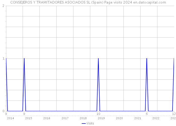 CONSEJEROS Y TRAMITADORES ASOCIADOS SL (Spain) Page visits 2024 