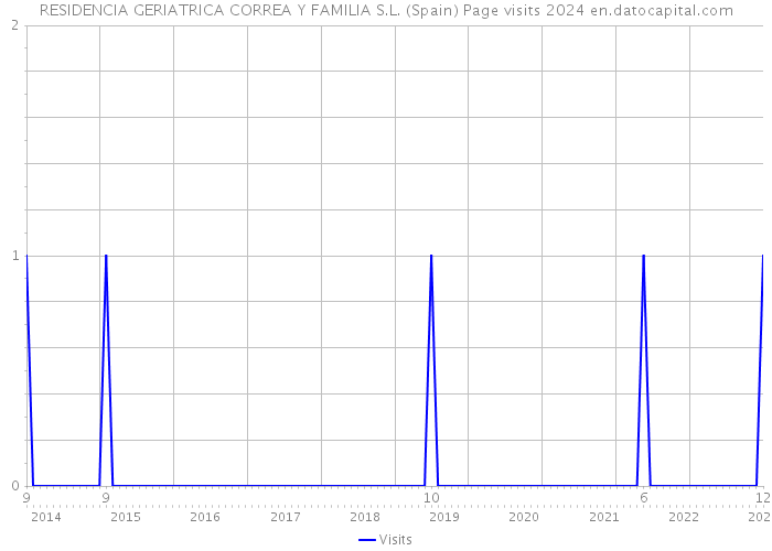 RESIDENCIA GERIATRICA CORREA Y FAMILIA S.L. (Spain) Page visits 2024 