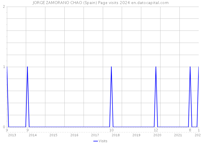 JORGE ZAMORANO CHAO (Spain) Page visits 2024 