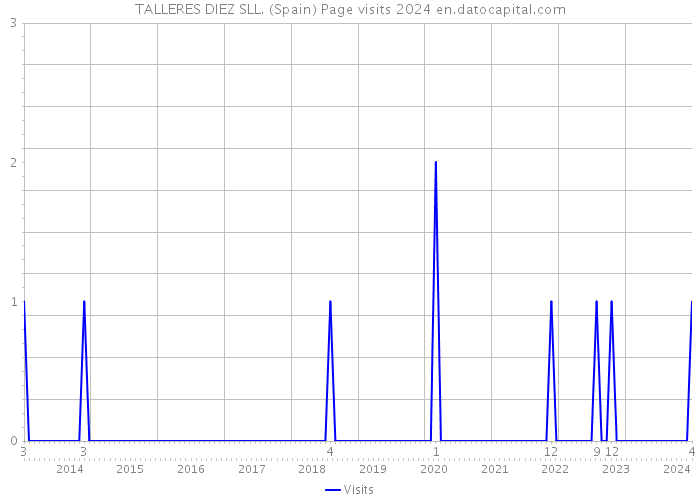 TALLERES DIEZ SLL. (Spain) Page visits 2024 