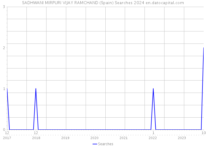 SADHWANI MIRPURI VIJAY RAMCHAND (Spain) Searches 2024 