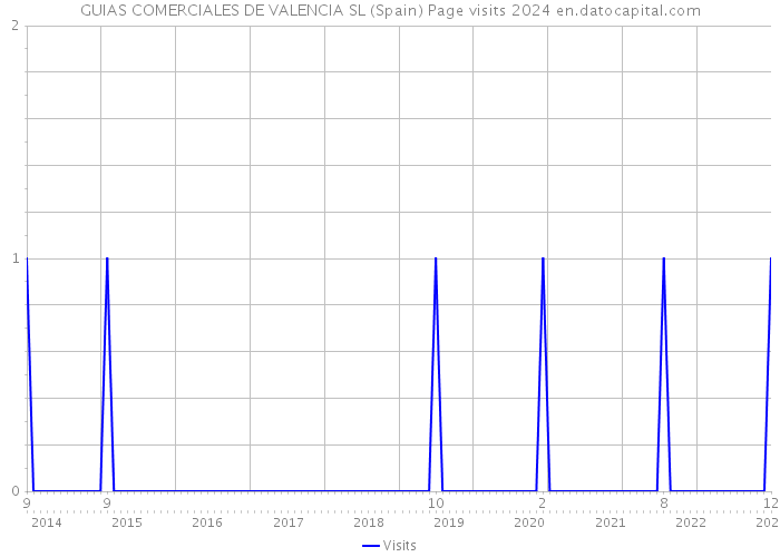 GUIAS COMERCIALES DE VALENCIA SL (Spain) Page visits 2024 