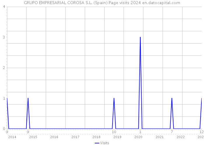 GRUPO EMPRESARIAL COROSA S.L. (Spain) Page visits 2024 