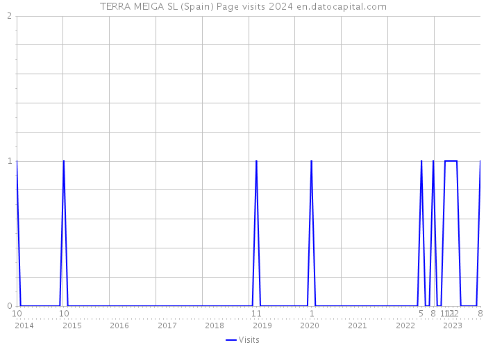 TERRA MEIGA SL (Spain) Page visits 2024 