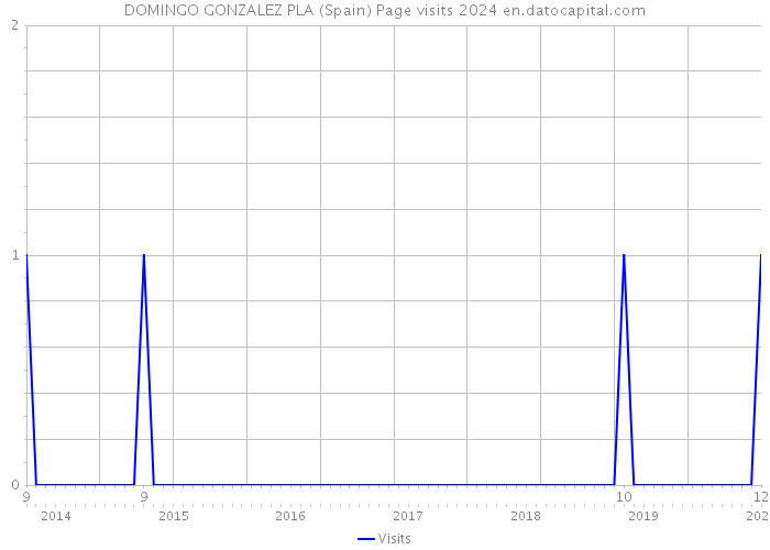 DOMINGO GONZALEZ PLA (Spain) Page visits 2024 