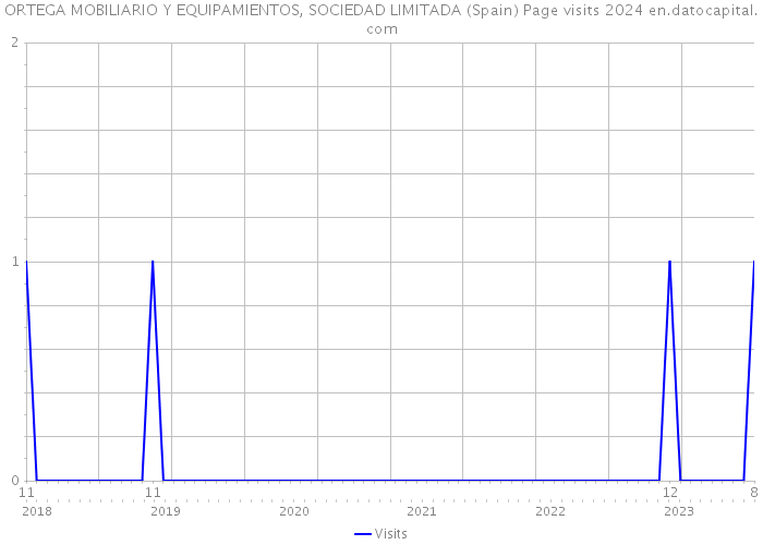 ORTEGA MOBILIARIO Y EQUIPAMIENTOS, SOCIEDAD LIMITADA (Spain) Page visits 2024 