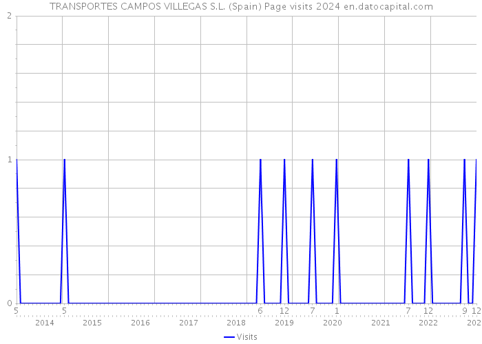 TRANSPORTES CAMPOS VILLEGAS S.L. (Spain) Page visits 2024 