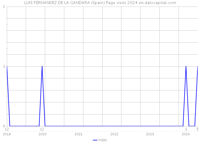 LUIS FERNANDEZ DE LA GANDARA (Spain) Page visits 2024 