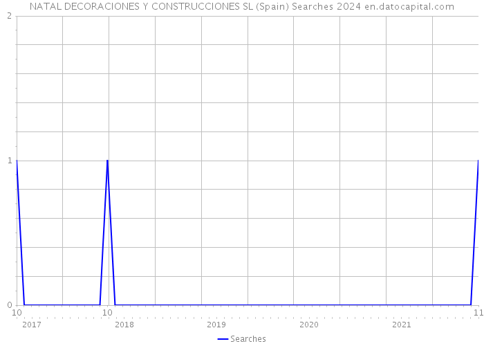 NATAL DECORACIONES Y CONSTRUCCIONES SL (Spain) Searches 2024 