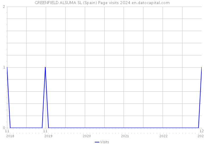 GREENFIELD ALSUMA SL (Spain) Page visits 2024 