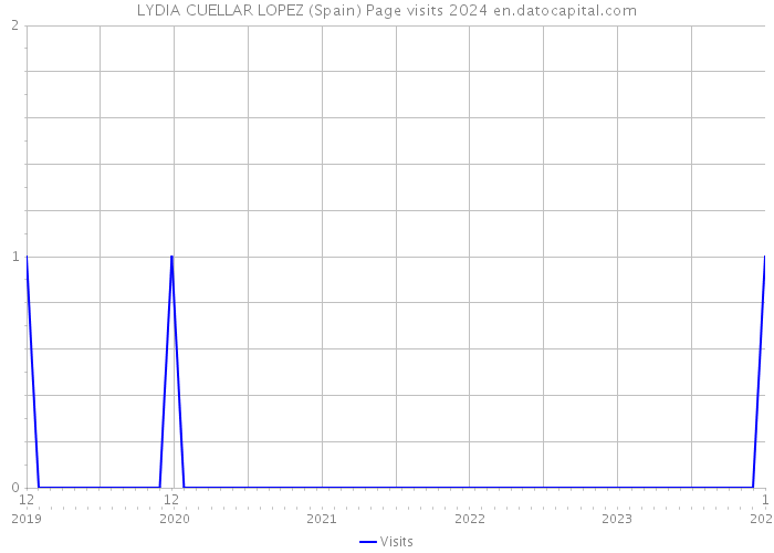 LYDIA CUELLAR LOPEZ (Spain) Page visits 2024 