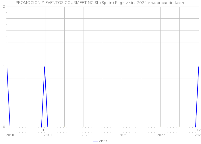 PROMOCION Y EVENTOS GOURMEETING SL (Spain) Page visits 2024 