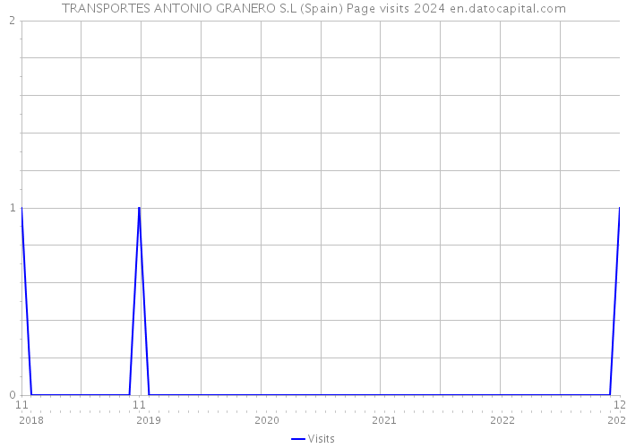 TRANSPORTES ANTONIO GRANERO S.L (Spain) Page visits 2024 