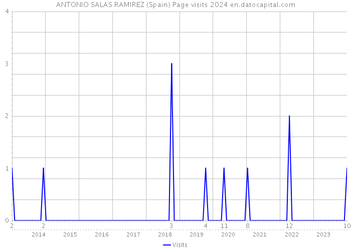 ANTONIO SALAS RAMIREZ (Spain) Page visits 2024 