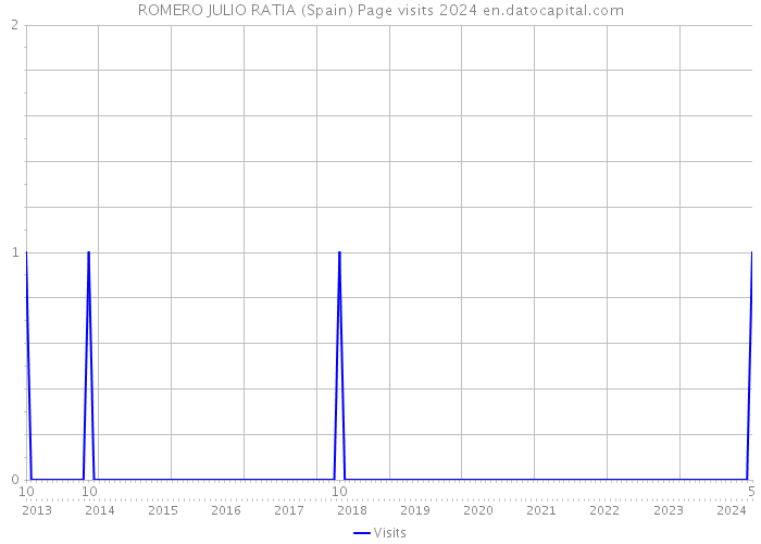 ROMERO JULIO RATIA (Spain) Page visits 2024 