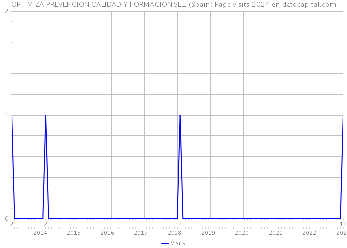 OPTIMIZA PREVENCION CALIDAD Y FORMACION SLL. (Spain) Page visits 2024 