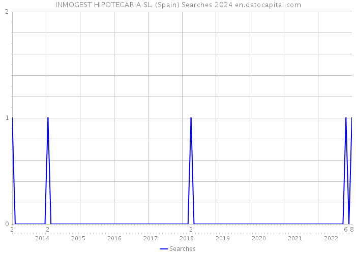 INMOGEST HIPOTECARIA SL. (Spain) Searches 2024 