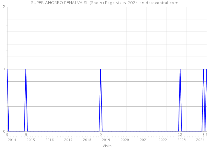 SUPER AHORRO PENALVA SL (Spain) Page visits 2024 