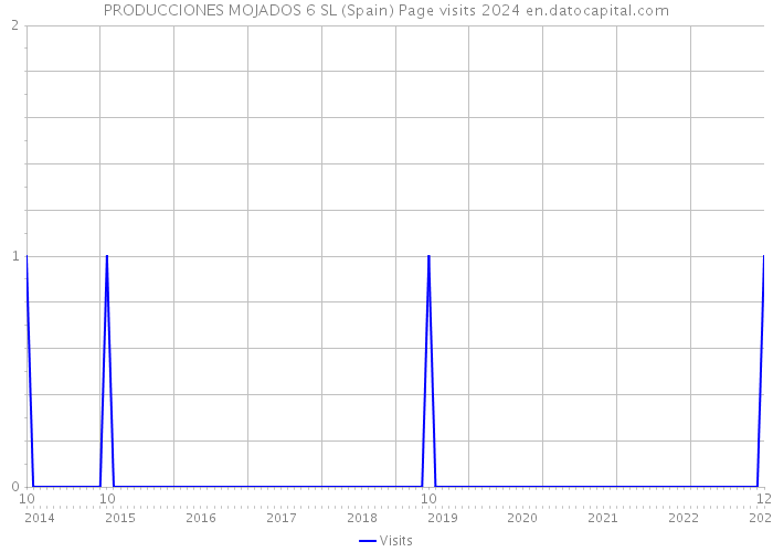 PRODUCCIONES MOJADOS 6 SL (Spain) Page visits 2024 