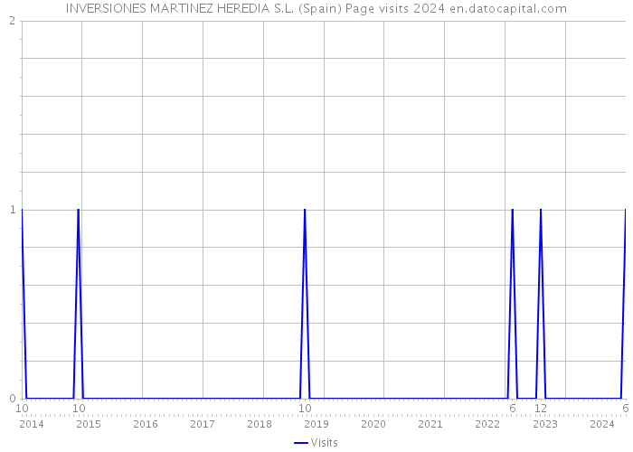 INVERSIONES MARTINEZ HEREDIA S.L. (Spain) Page visits 2024 