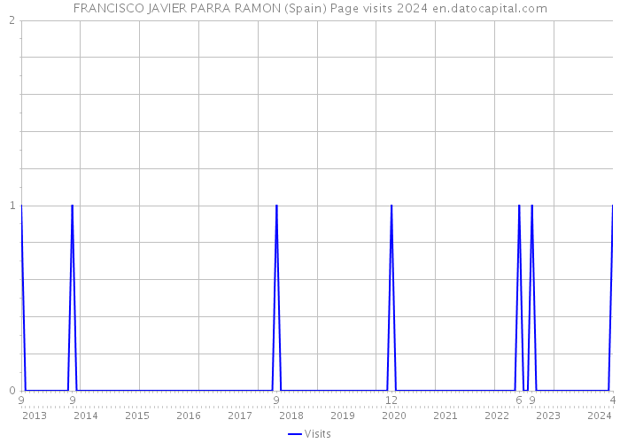 FRANCISCO JAVIER PARRA RAMON (Spain) Page visits 2024 