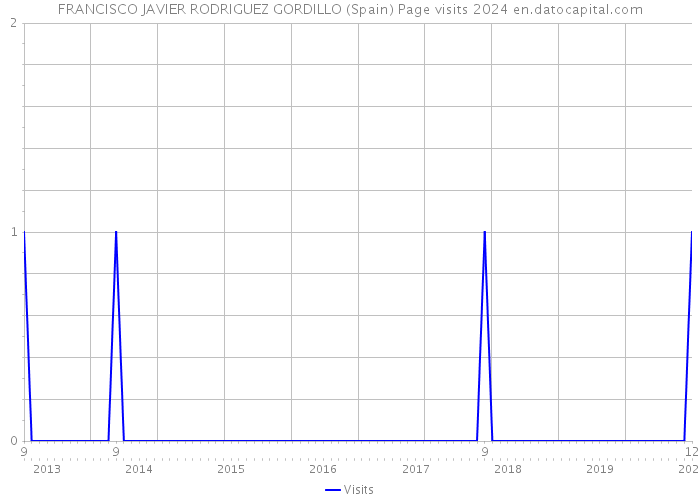 FRANCISCO JAVIER RODRIGUEZ GORDILLO (Spain) Page visits 2024 