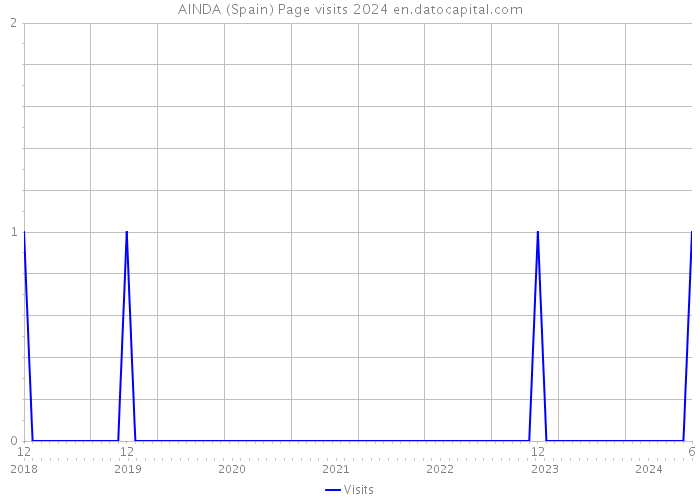 AINDA (Spain) Page visits 2024 