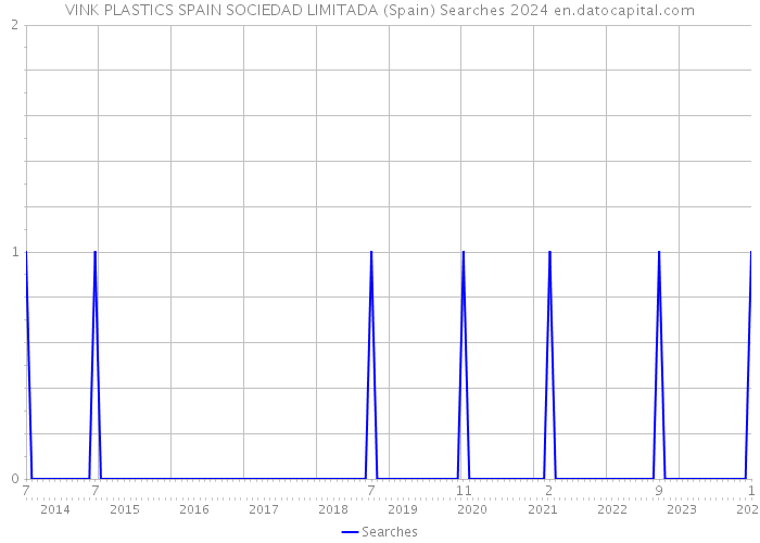 VINK PLASTICS SPAIN SOCIEDAD LIMITADA (Spain) Searches 2024 