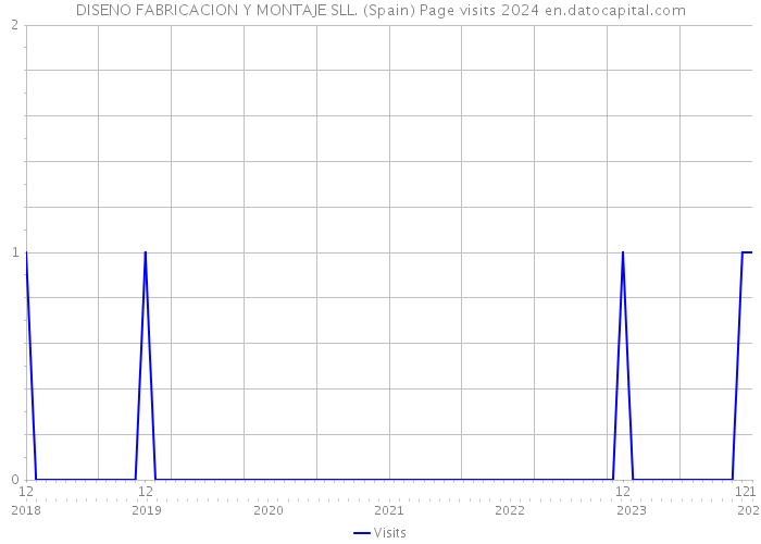 DISENO FABRICACION Y MONTAJE SLL. (Spain) Page visits 2024 