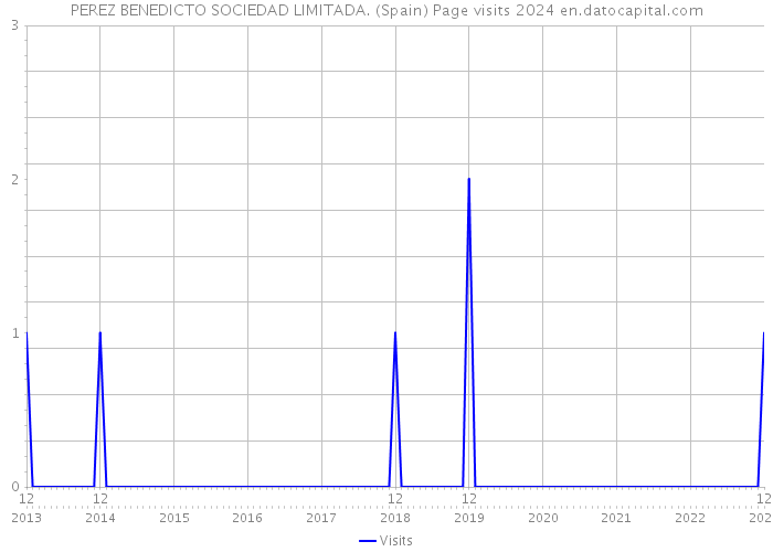 PEREZ BENEDICTO SOCIEDAD LIMITADA. (Spain) Page visits 2024 