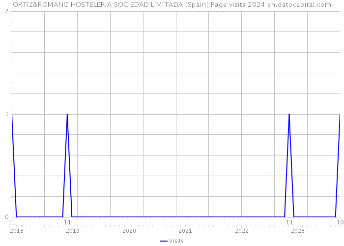 ORTIZ&ROMANO HOSTELERIA SOCIEDAD LIMITADA (Spain) Page visits 2024 