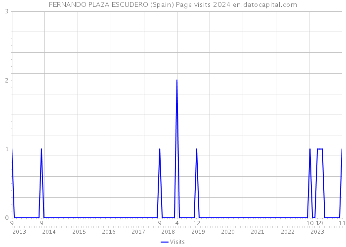 FERNANDO PLAZA ESCUDERO (Spain) Page visits 2024 