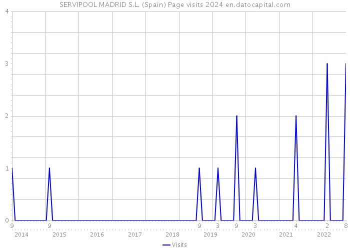 SERVIPOOL MADRID S.L. (Spain) Page visits 2024 