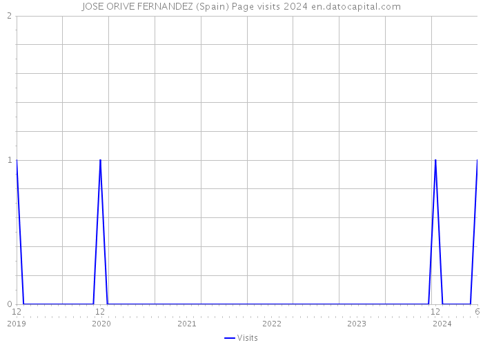 JOSE ORIVE FERNANDEZ (Spain) Page visits 2024 