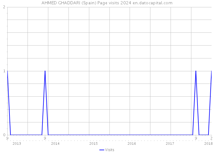 AHMED GHADDARI (Spain) Page visits 2024 