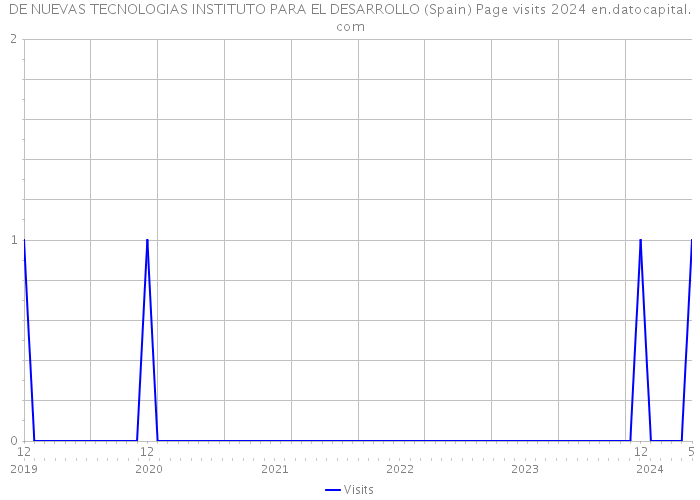 DE NUEVAS TECNOLOGIAS INSTITUTO PARA EL DESARROLLO (Spain) Page visits 2024 