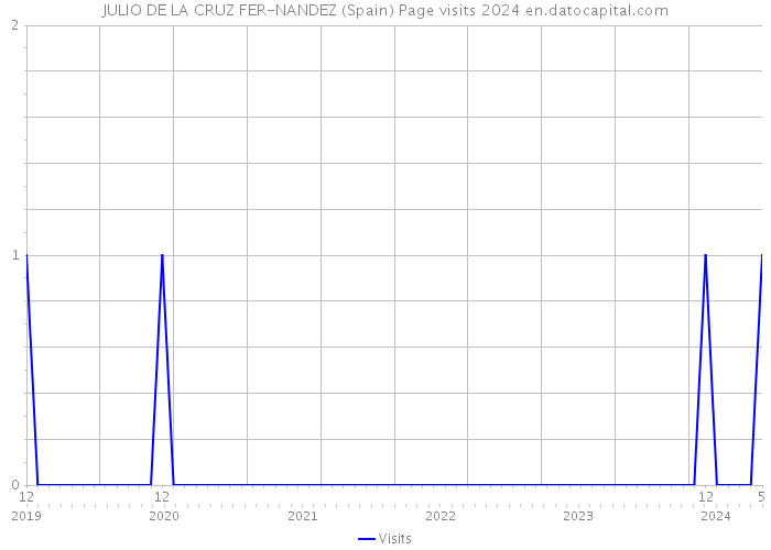 JULIO DE LA CRUZ FER-NANDEZ (Spain) Page visits 2024 