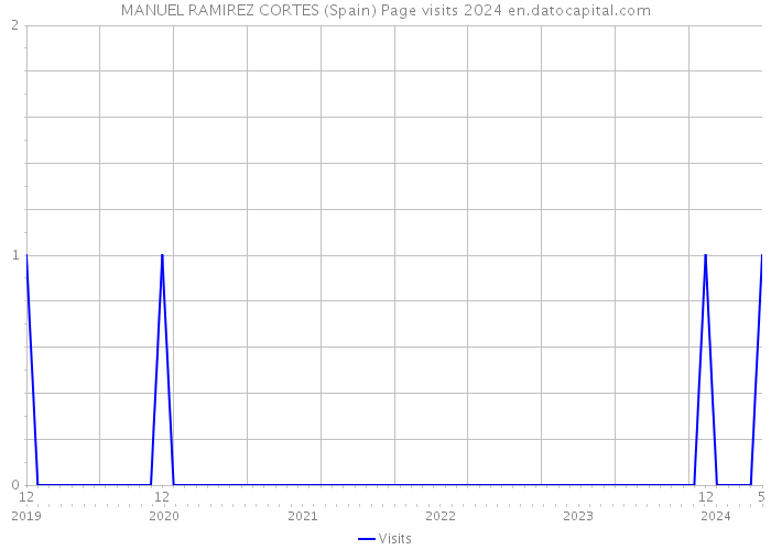 MANUEL RAMIREZ CORTES (Spain) Page visits 2024 