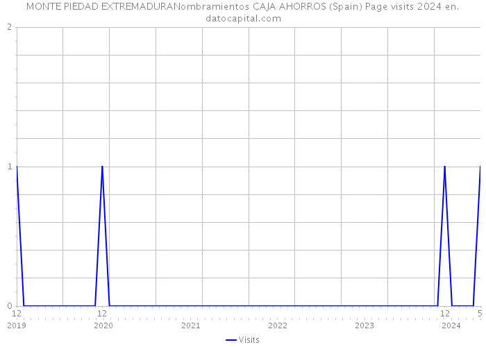 MONTE PIEDAD EXTREMADURANombramientos CAJA AHORROS (Spain) Page visits 2024 