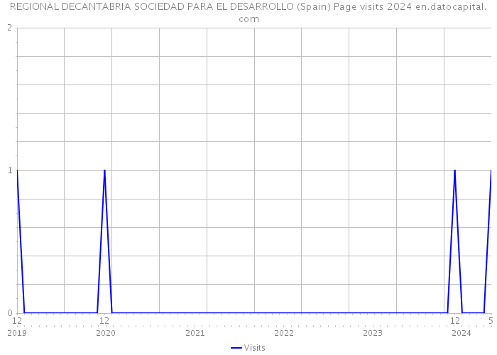 REGIONAL DECANTABRIA SOCIEDAD PARA EL DESARROLLO (Spain) Page visits 2024 