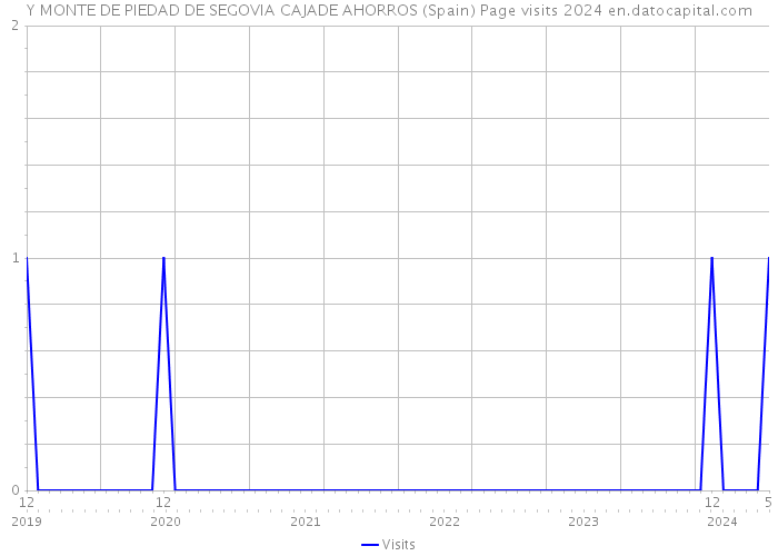 Y MONTE DE PIEDAD DE SEGOVIA CAJADE AHORROS (Spain) Page visits 2024 