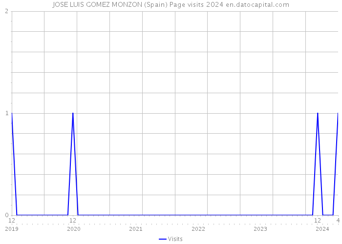 JOSE LUIS GOMEZ MONZON (Spain) Page visits 2024 