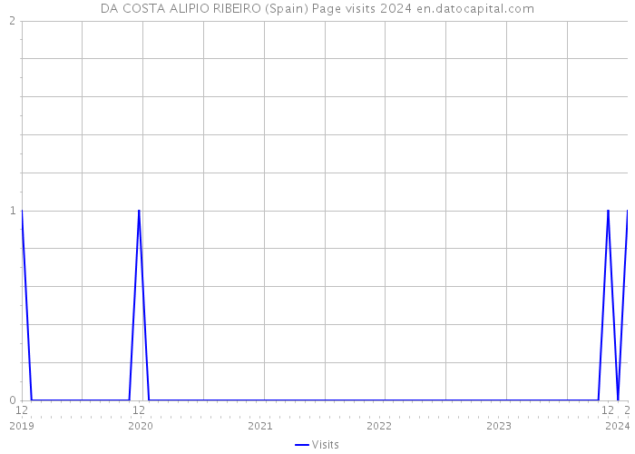 DA COSTA ALIPIO RIBEIRO (Spain) Page visits 2024 