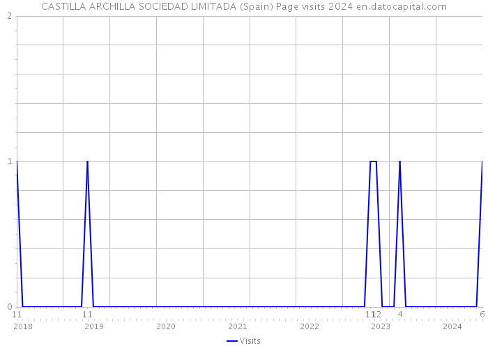 CASTILLA ARCHILLA SOCIEDAD LIMITADA (Spain) Page visits 2024 