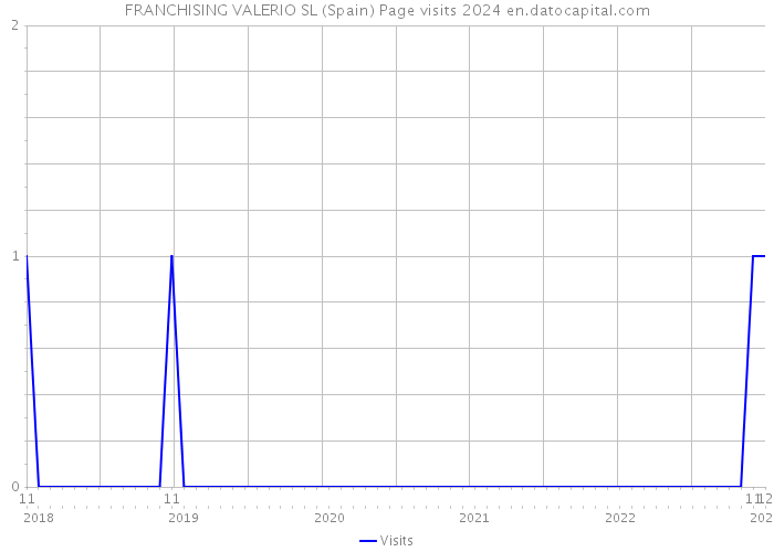 FRANCHISING VALERIO SL (Spain) Page visits 2024 