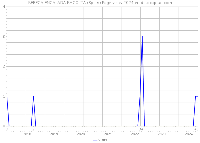 REBECA ENCALADA RAGOLTA (Spain) Page visits 2024 