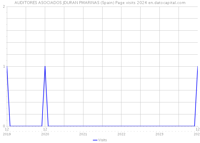 AUDITORES ASOCIADOS JDURAN PMARINAS (Spain) Page visits 2024 