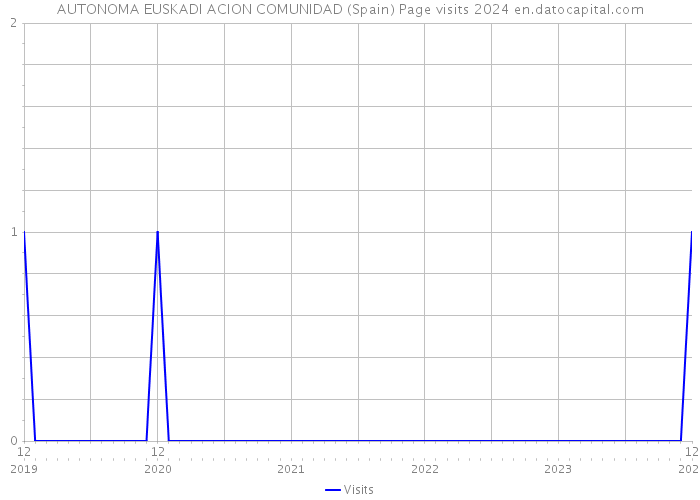AUTONOMA EUSKADI ACION COMUNIDAD (Spain) Page visits 2024 